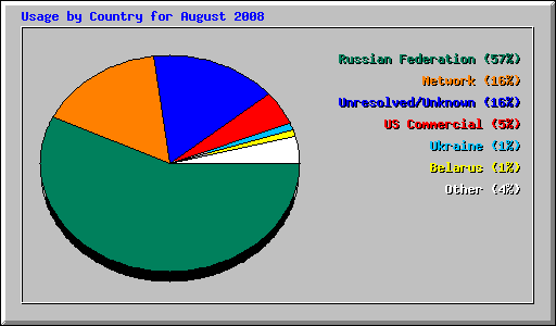 Usage by Country for August 2008