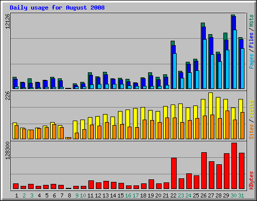 Daily usage for August 2008